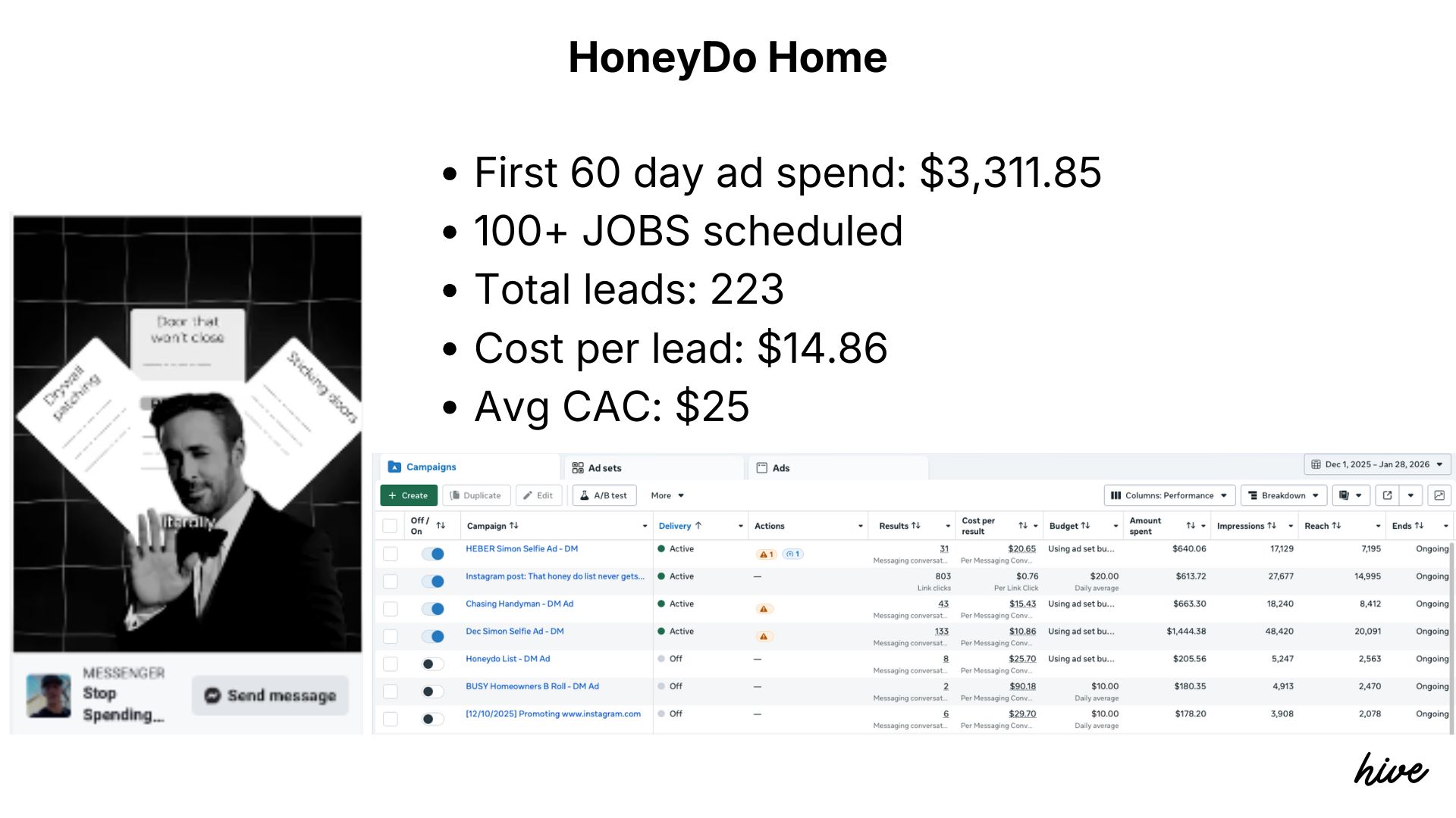 HoneyDo Home: 100+ jobs scheduled, $14.86 cost per lead